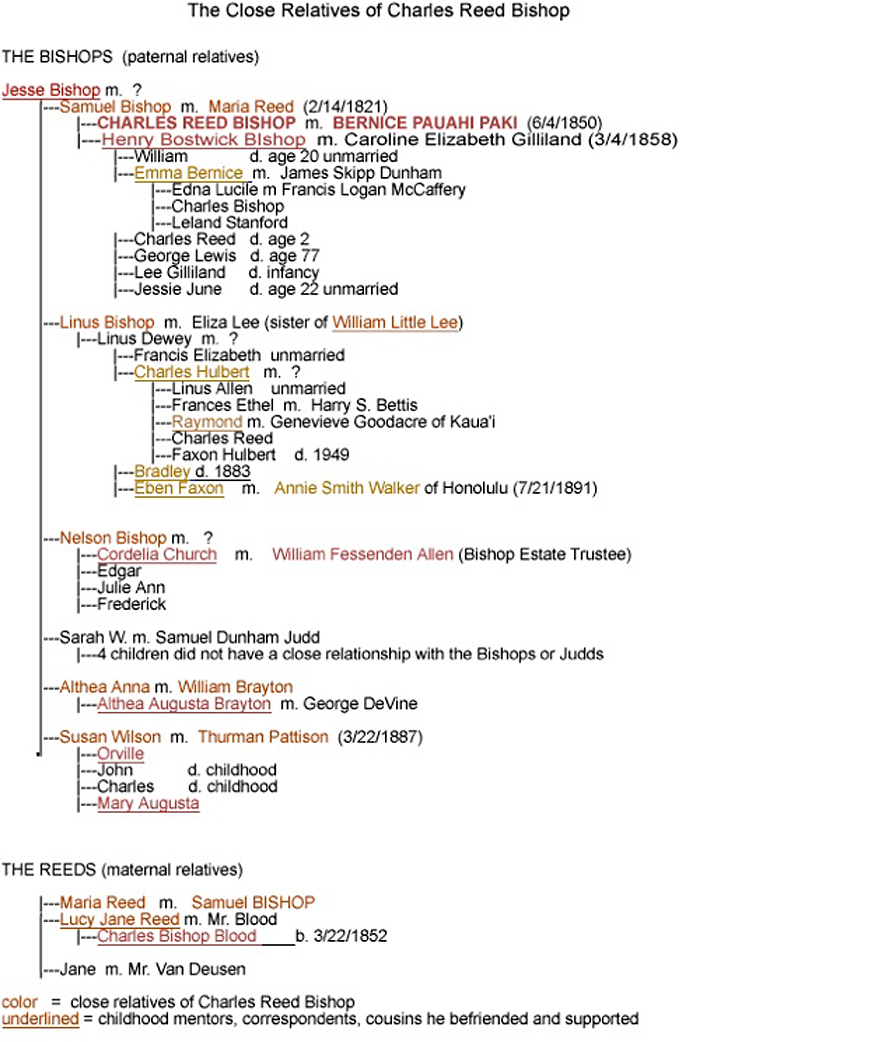 Charles Reed Bishop close relatives